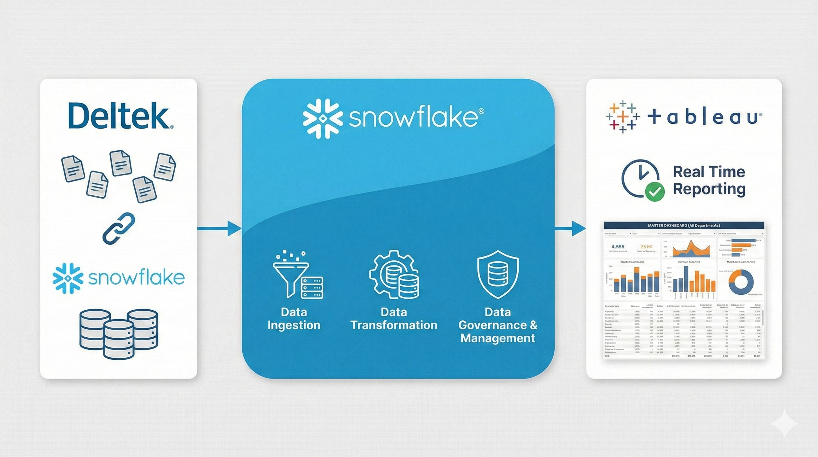 Snowflake Construction Architecture